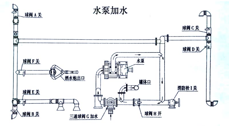 國六15方東風(fēng)霧炮灑水車水泵加水操作示意圖